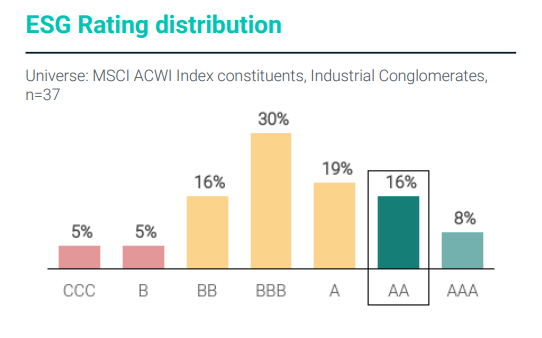 ESG Investing: ESG Ratings - MSCI